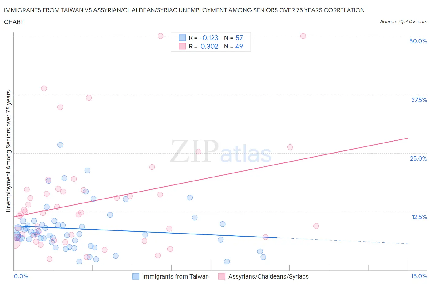 Immigrants from Taiwan vs Assyrian/Chaldean/Syriac Unemployment Among Seniors over 75 years