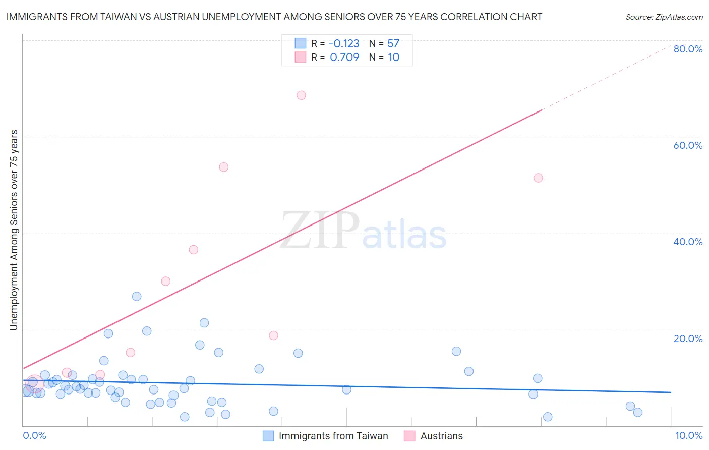 Immigrants from Taiwan vs Austrian Unemployment Among Seniors over 75 years
