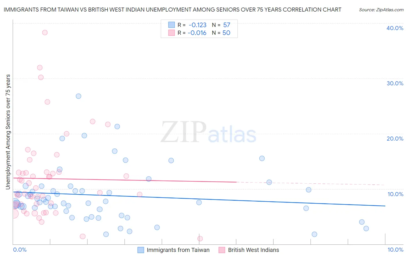 Immigrants from Taiwan vs British West Indian Unemployment Among Seniors over 75 years