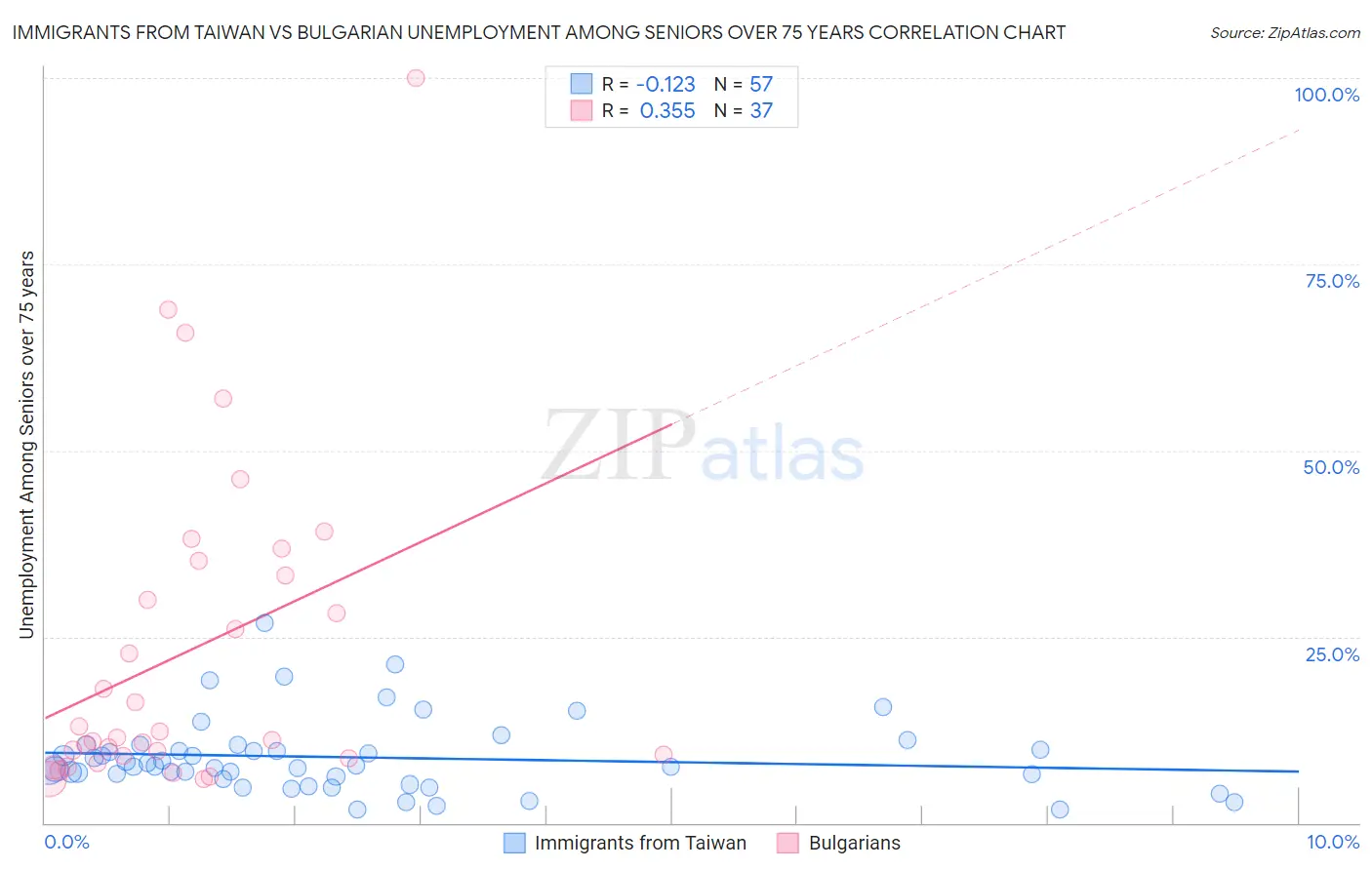 Immigrants from Taiwan vs Bulgarian Unemployment Among Seniors over 75 years
