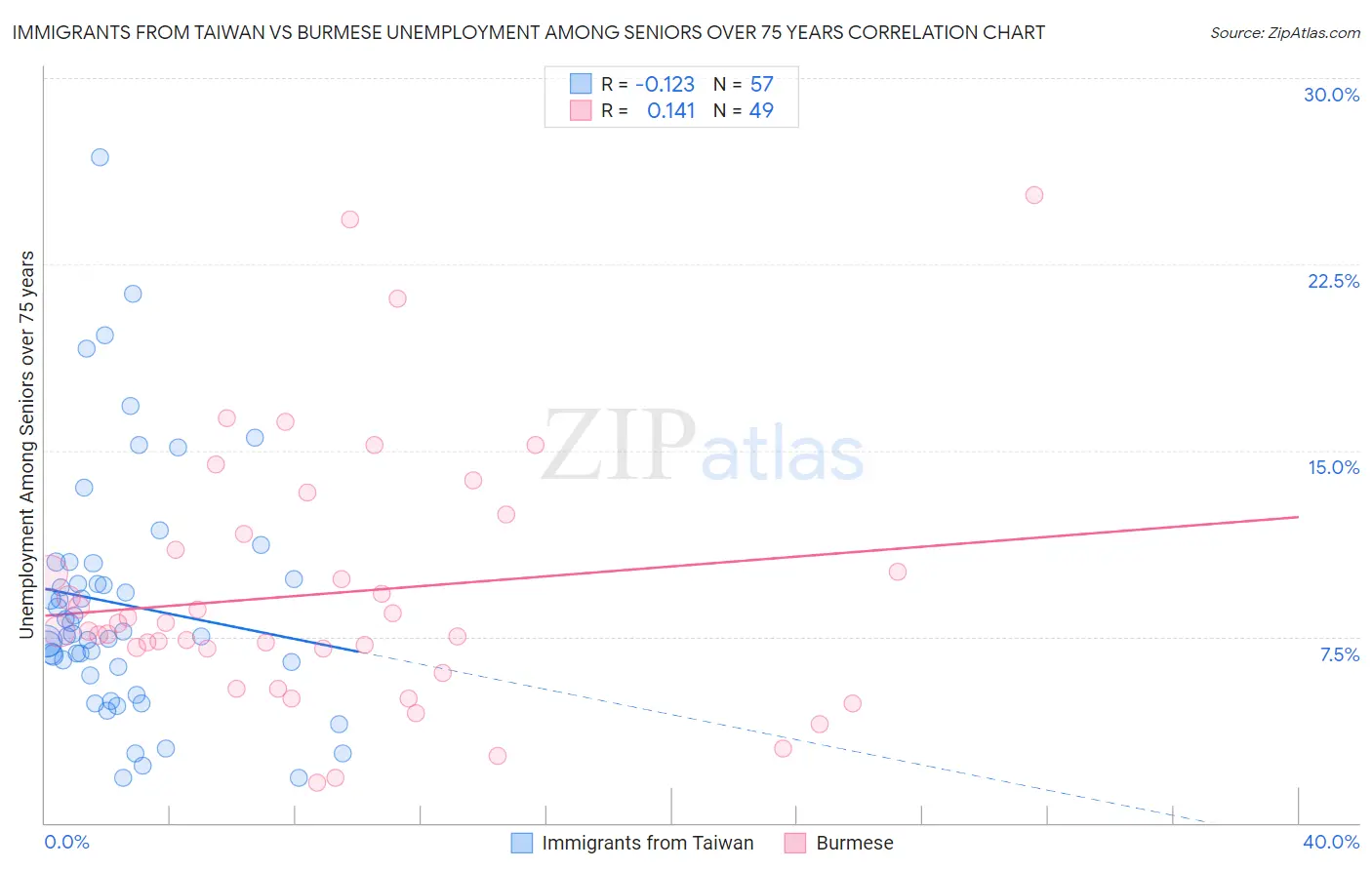 Immigrants from Taiwan vs Burmese Unemployment Among Seniors over 75 years