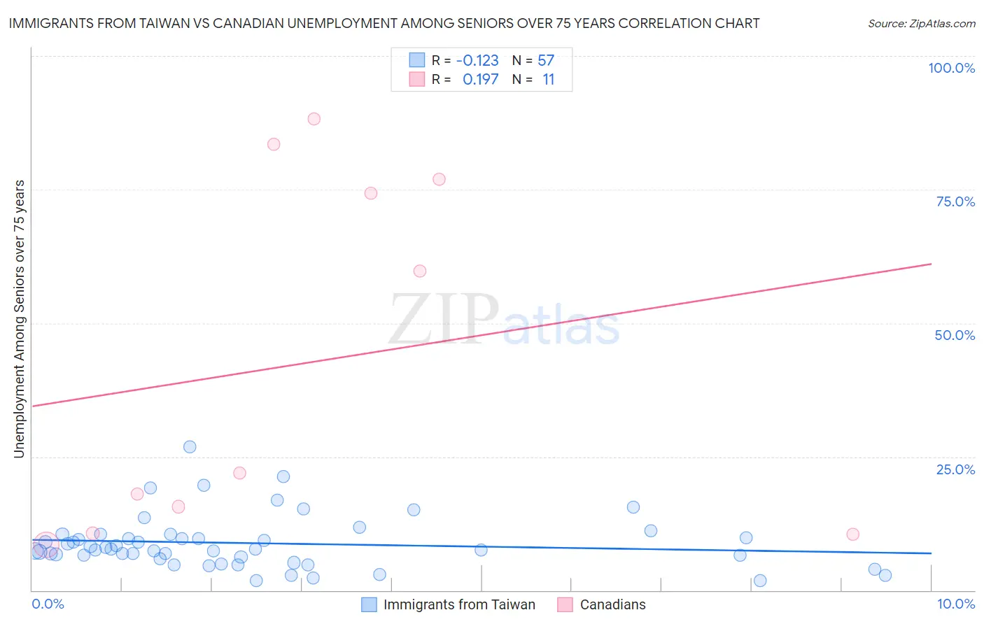 Immigrants from Taiwan vs Canadian Unemployment Among Seniors over 75 years