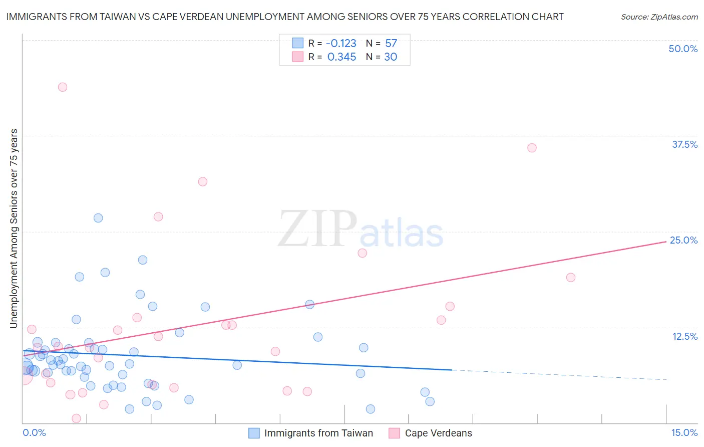 Immigrants from Taiwan vs Cape Verdean Unemployment Among Seniors over 75 years