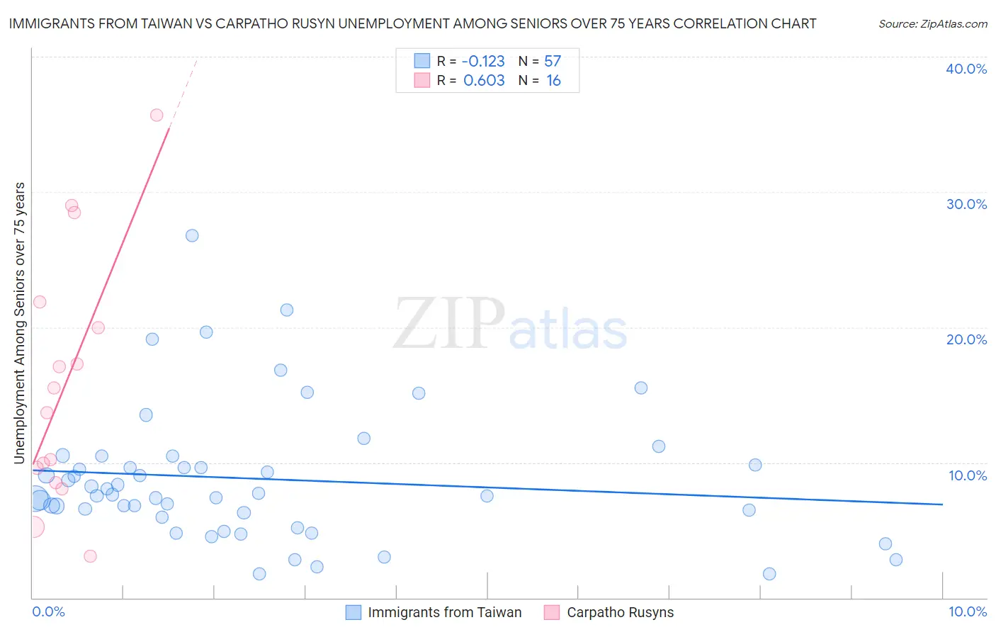 Immigrants from Taiwan vs Carpatho Rusyn Unemployment Among Seniors over 75 years