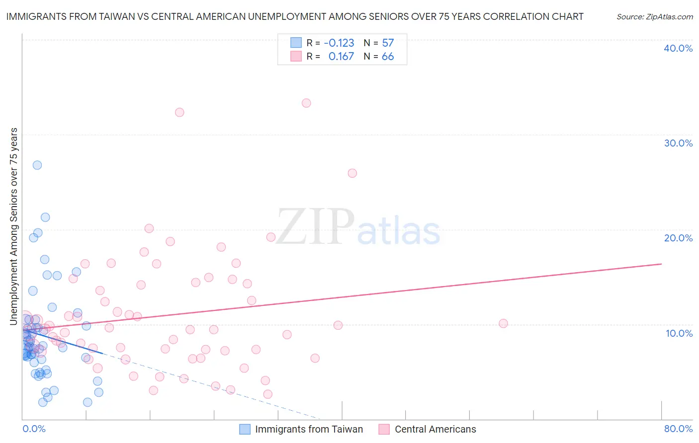 Immigrants from Taiwan vs Central American Unemployment Among Seniors over 75 years