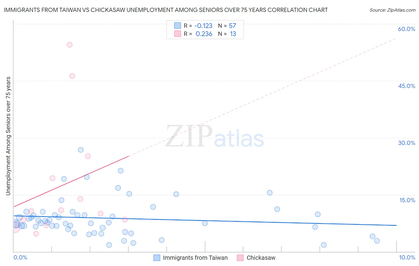 Immigrants from Taiwan vs Chickasaw Unemployment Among Seniors over 75 years