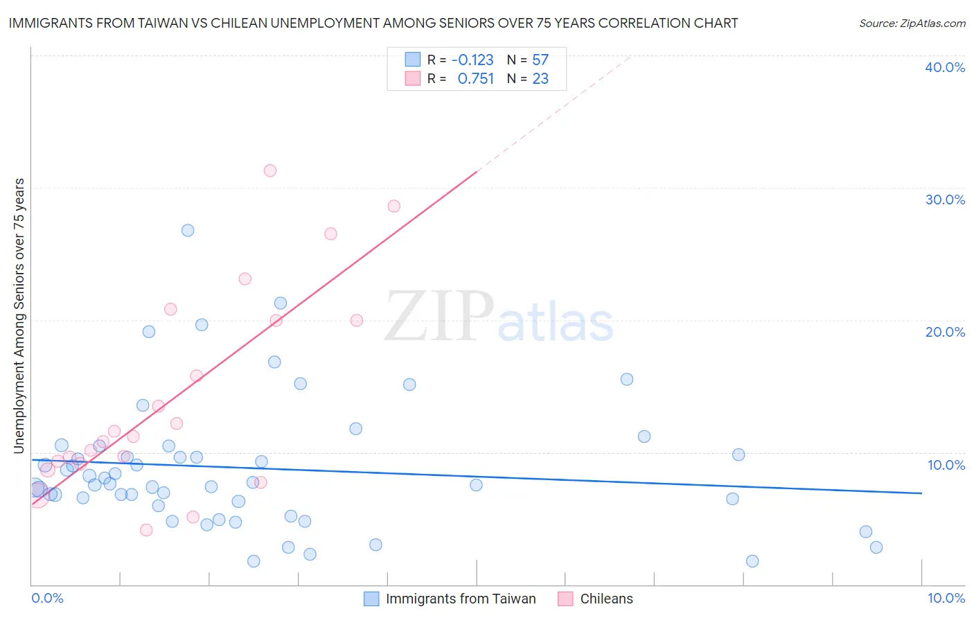 Immigrants from Taiwan vs Chilean Unemployment Among Seniors over 75 years