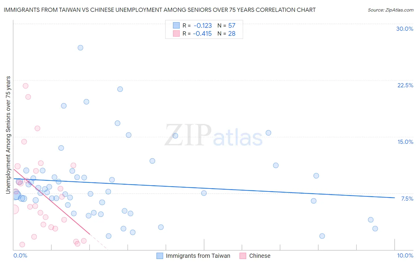 Immigrants from Taiwan vs Chinese Unemployment Among Seniors over 75 years