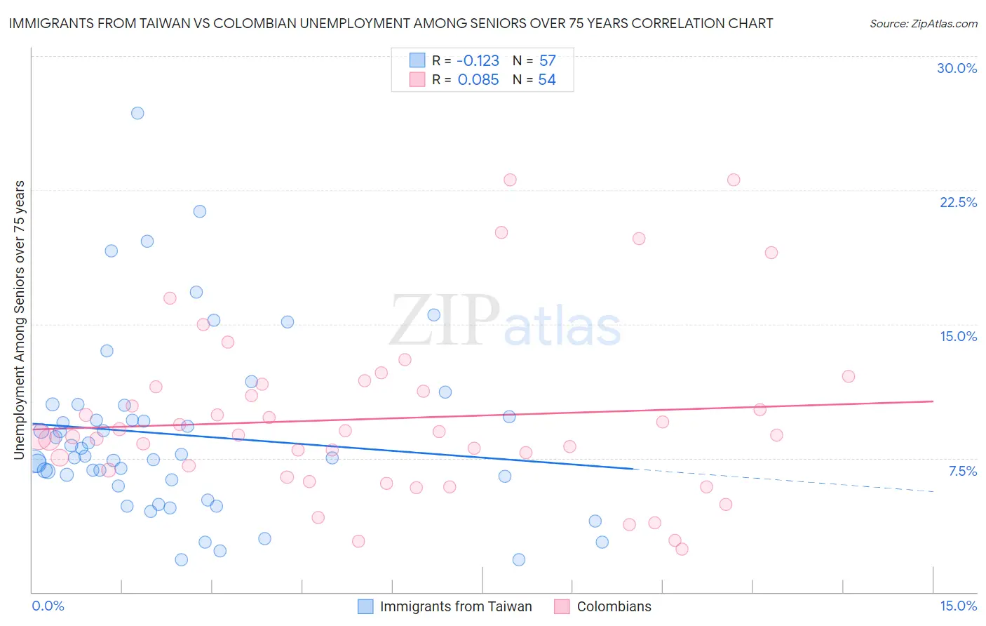 Immigrants from Taiwan vs Colombian Unemployment Among Seniors over 75 years