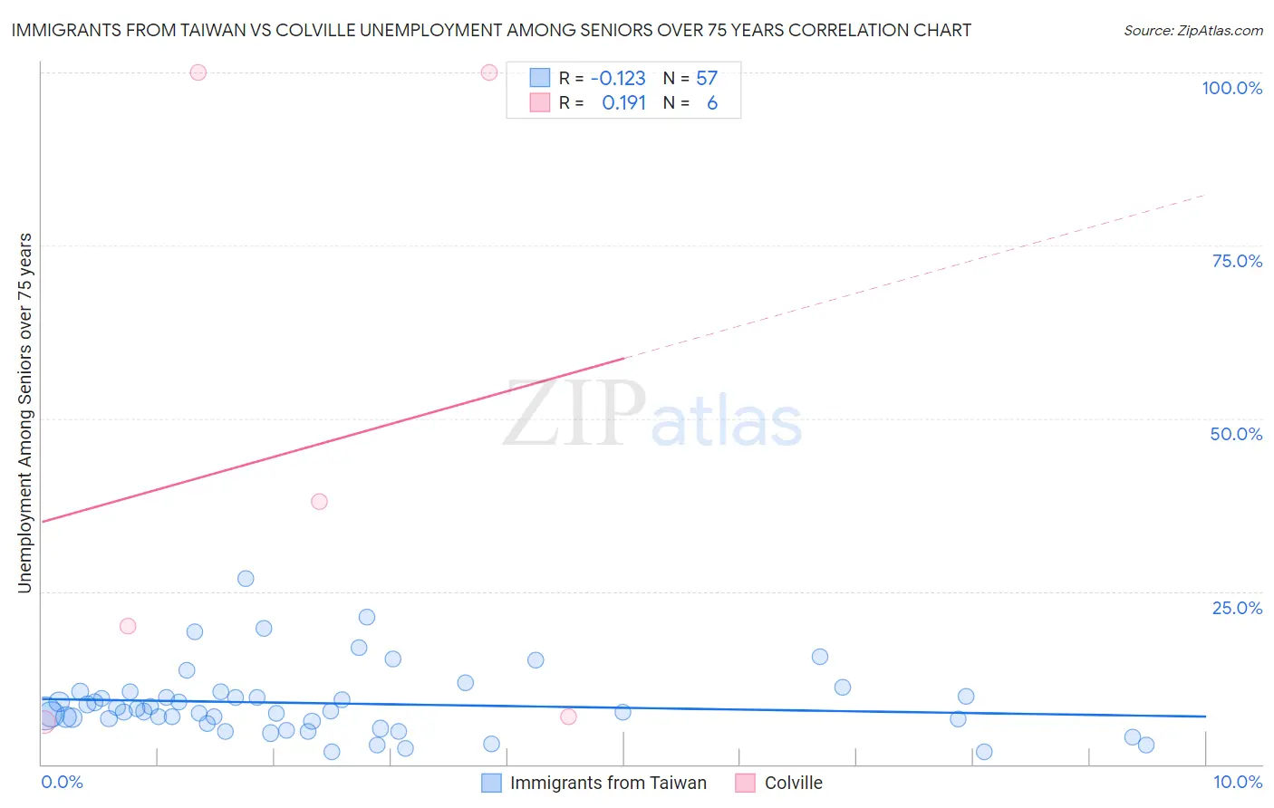 Immigrants from Taiwan vs Colville Unemployment Among Seniors over 75 years