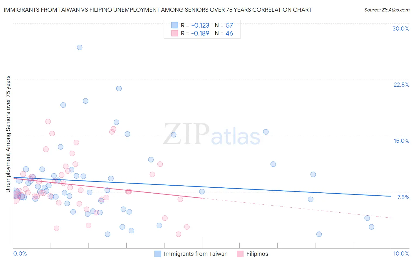 Immigrants from Taiwan vs Filipino Unemployment Among Seniors over 75 years