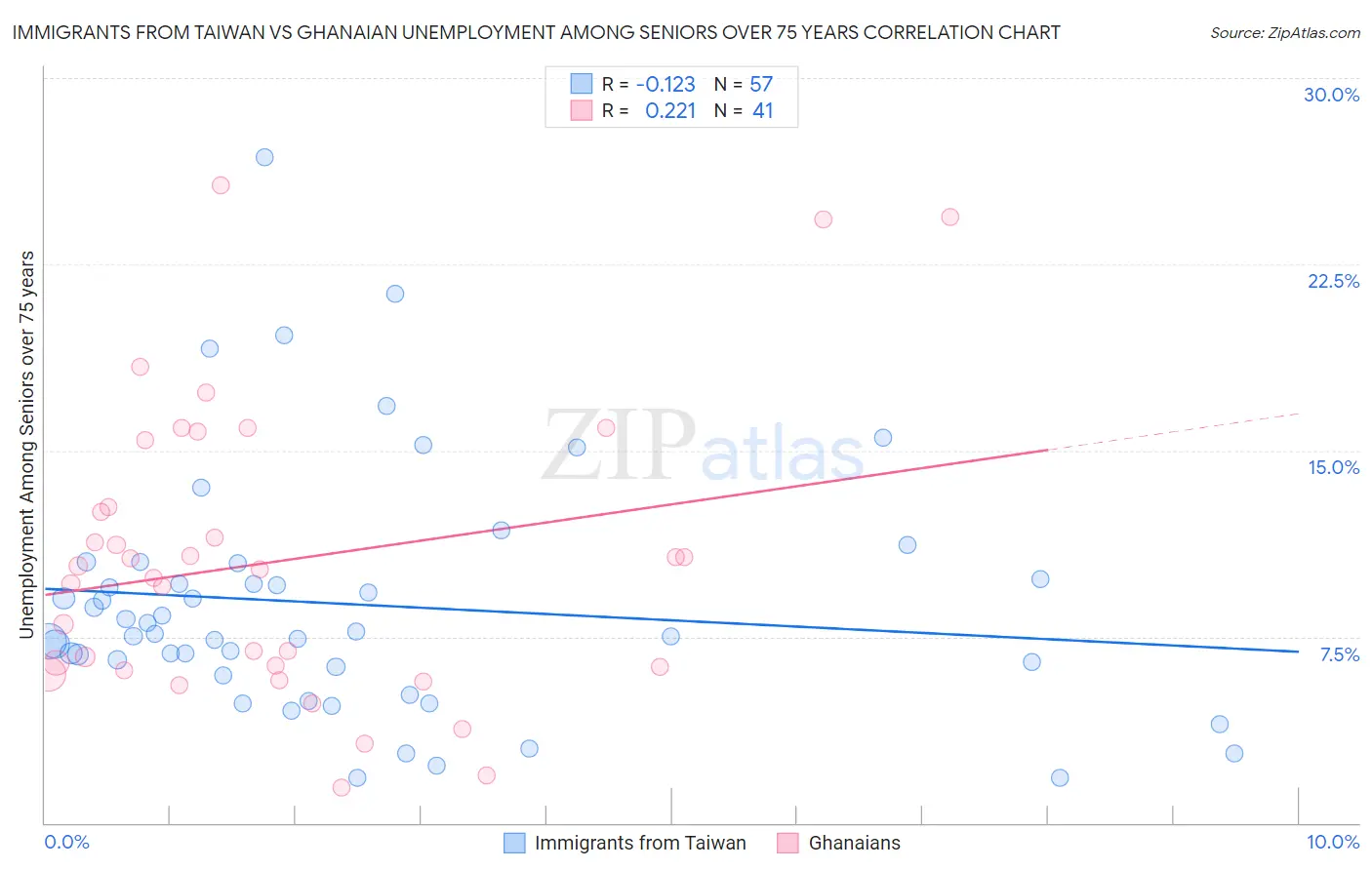Immigrants from Taiwan vs Ghanaian Unemployment Among Seniors over 75 years