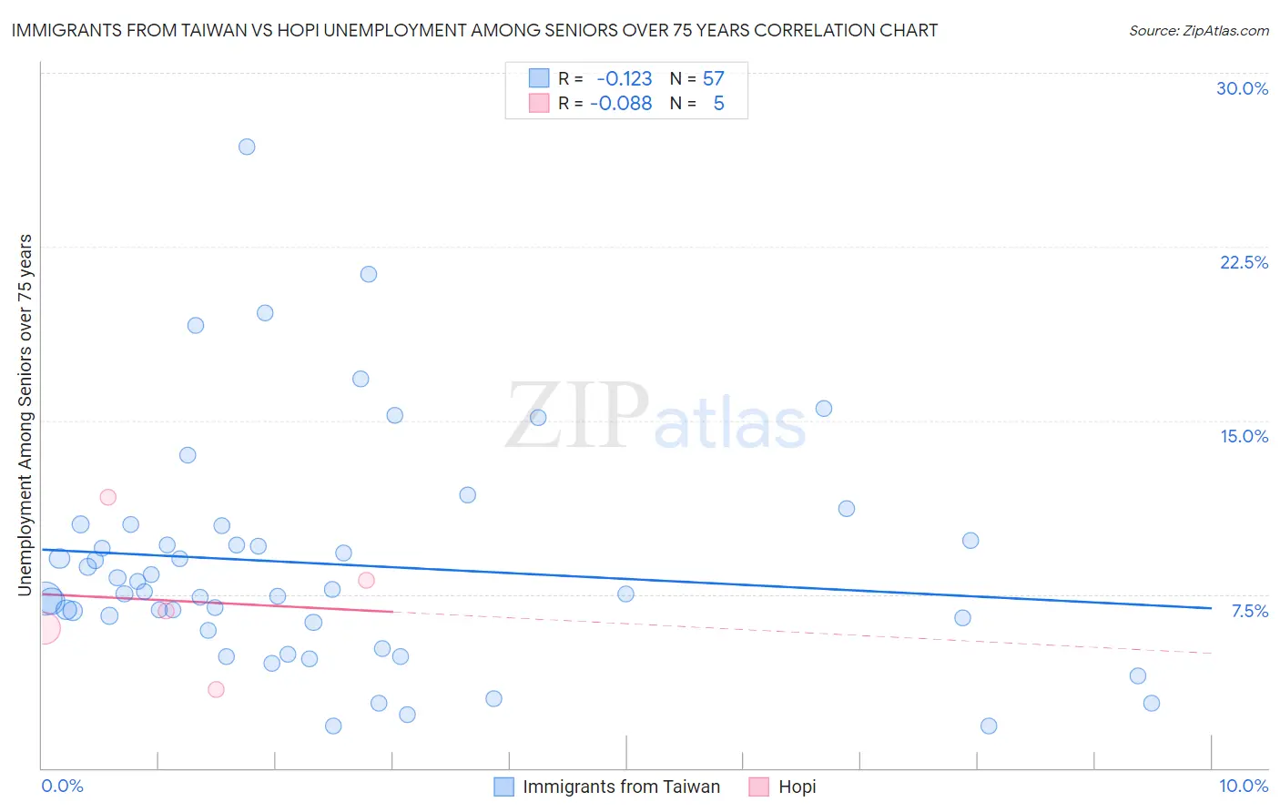 Immigrants from Taiwan vs Hopi Unemployment Among Seniors over 75 years