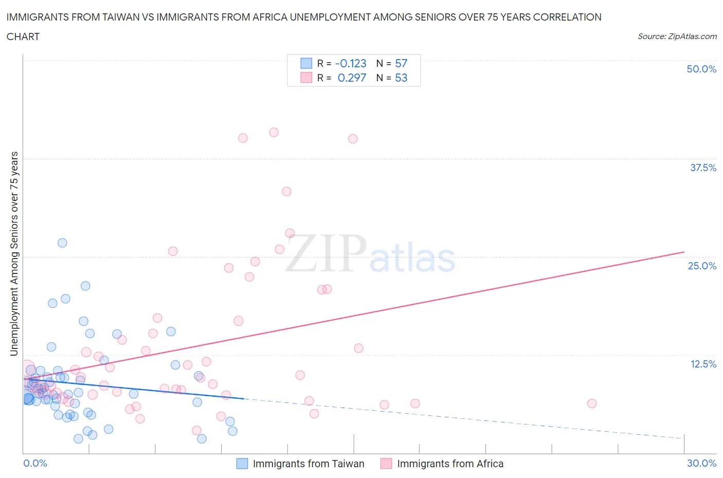 Immigrants from Taiwan vs Immigrants from Africa Unemployment Among Seniors over 75 years
