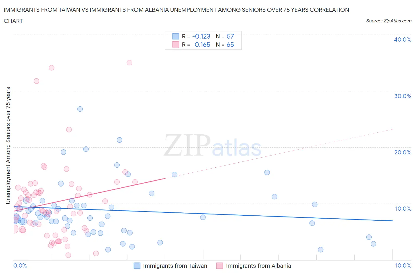 Immigrants from Taiwan vs Immigrants from Albania Unemployment Among Seniors over 75 years