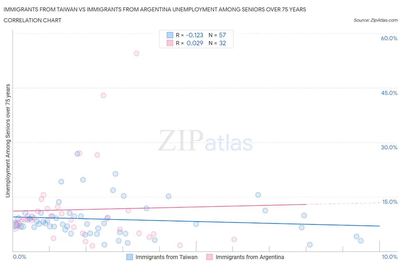 Immigrants from Taiwan vs Immigrants from Argentina Unemployment Among Seniors over 75 years