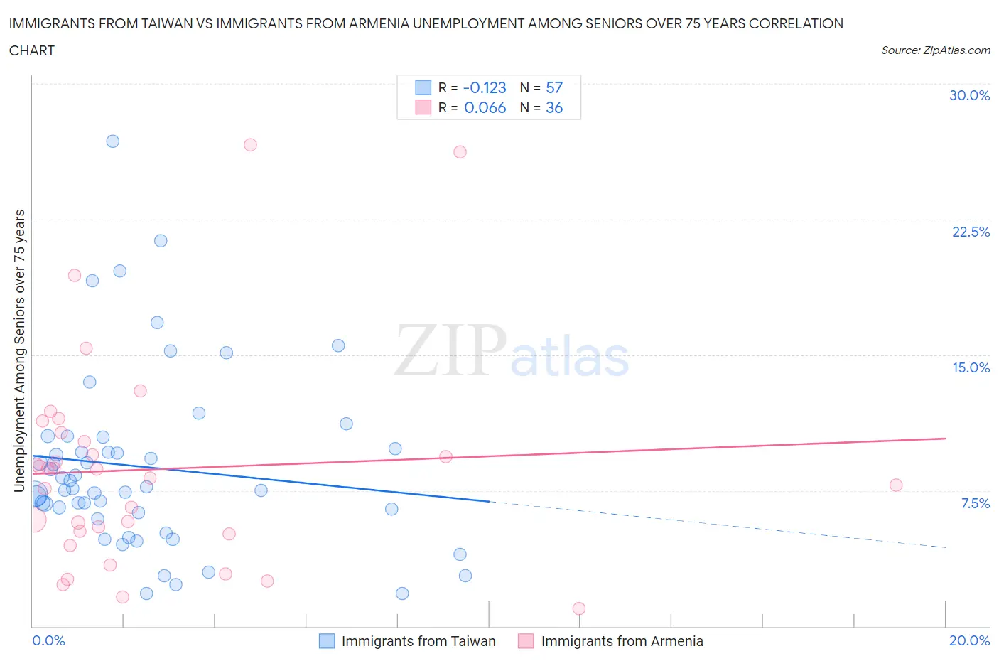 Immigrants from Taiwan vs Immigrants from Armenia Unemployment Among Seniors over 75 years