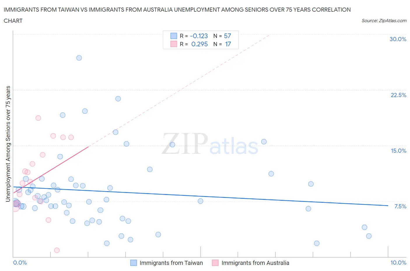 Immigrants from Taiwan vs Immigrants from Australia Unemployment Among Seniors over 75 years