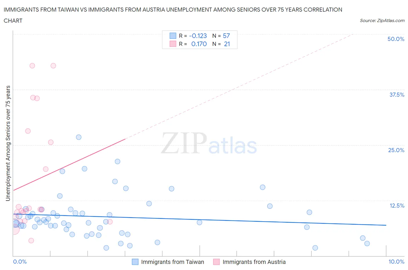 Immigrants from Taiwan vs Immigrants from Austria Unemployment Among Seniors over 75 years