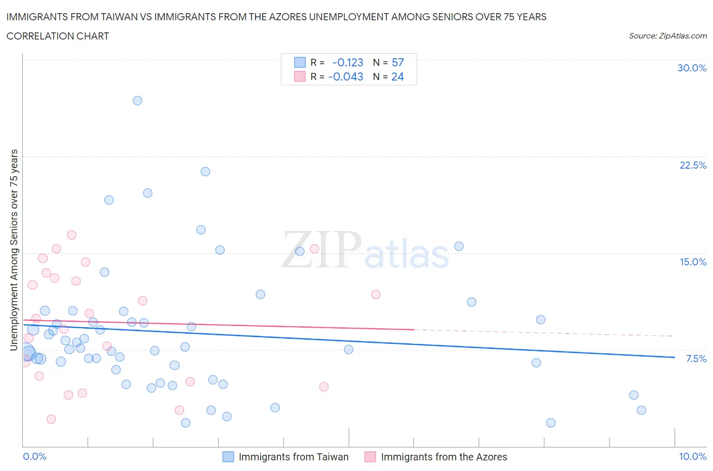 Immigrants from Taiwan vs Immigrants from the Azores Unemployment Among Seniors over 75 years