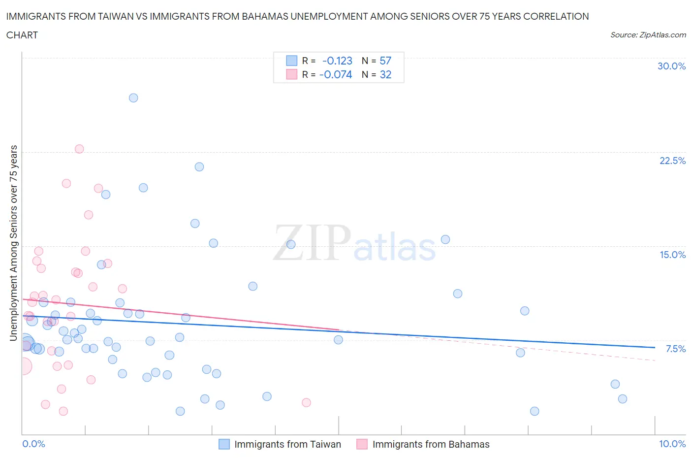 Immigrants from Taiwan vs Immigrants from Bahamas Unemployment Among Seniors over 75 years