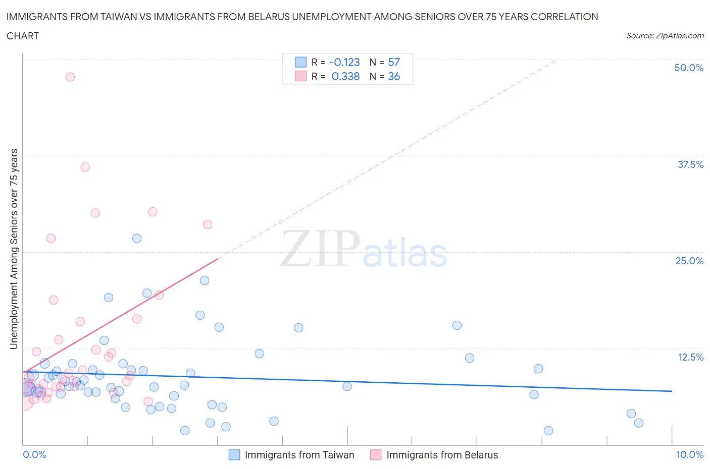 Immigrants from Taiwan vs Immigrants from Belarus Unemployment Among Seniors over 75 years