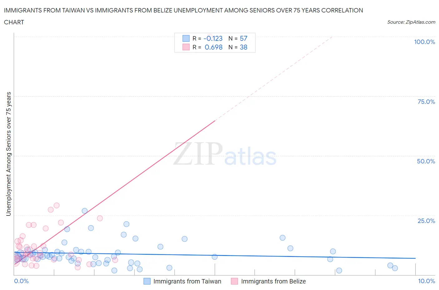 Immigrants from Taiwan vs Immigrants from Belize Unemployment Among Seniors over 75 years