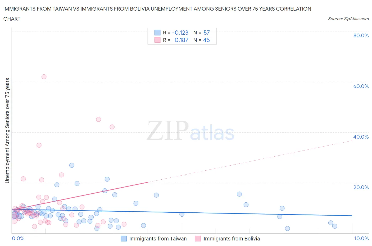 Immigrants from Taiwan vs Immigrants from Bolivia Unemployment Among Seniors over 75 years