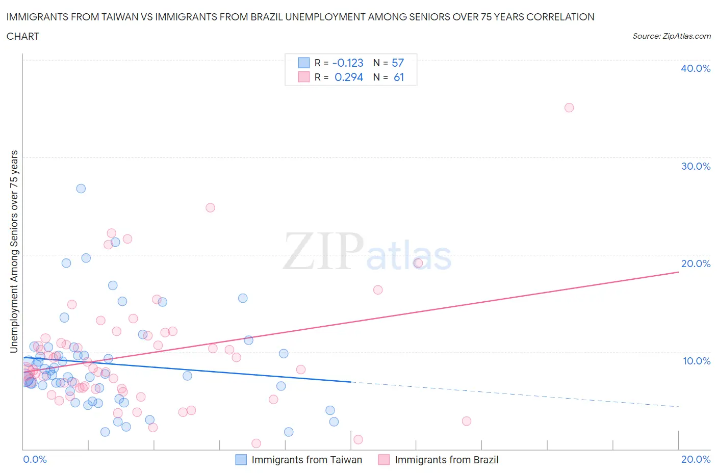 Immigrants from Taiwan vs Immigrants from Brazil Unemployment Among Seniors over 75 years