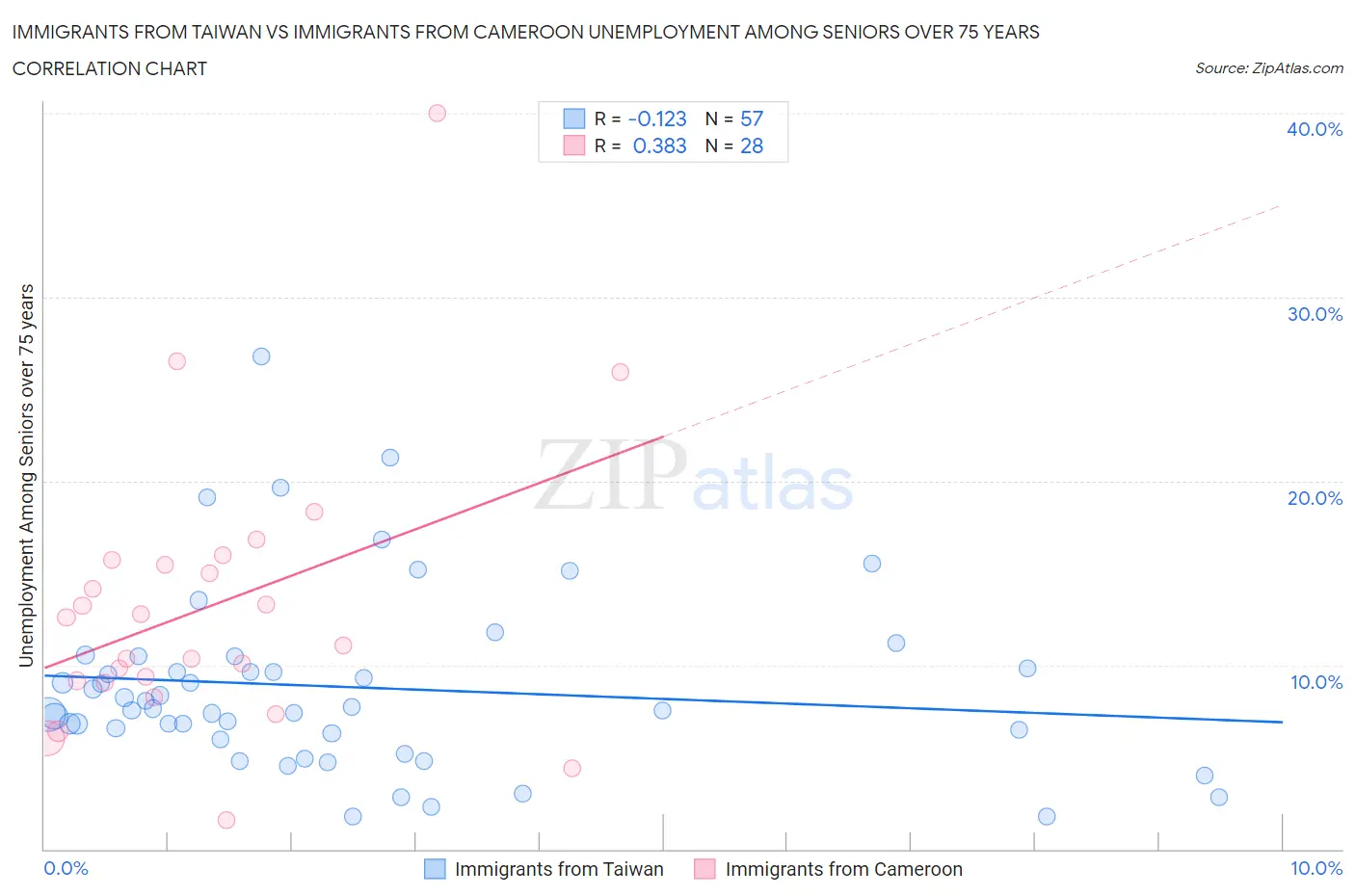 Immigrants from Taiwan vs Immigrants from Cameroon Unemployment Among Seniors over 75 years