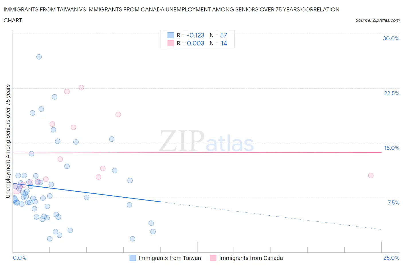 Immigrants from Taiwan vs Immigrants from Canada Unemployment Among Seniors over 75 years