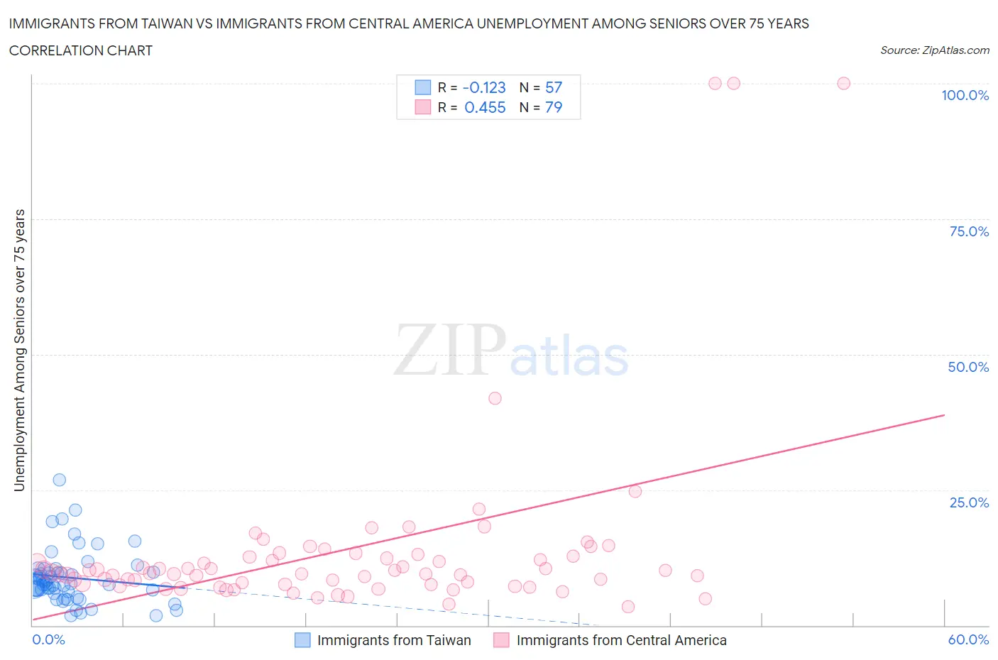 Immigrants from Taiwan vs Immigrants from Central America Unemployment Among Seniors over 75 years