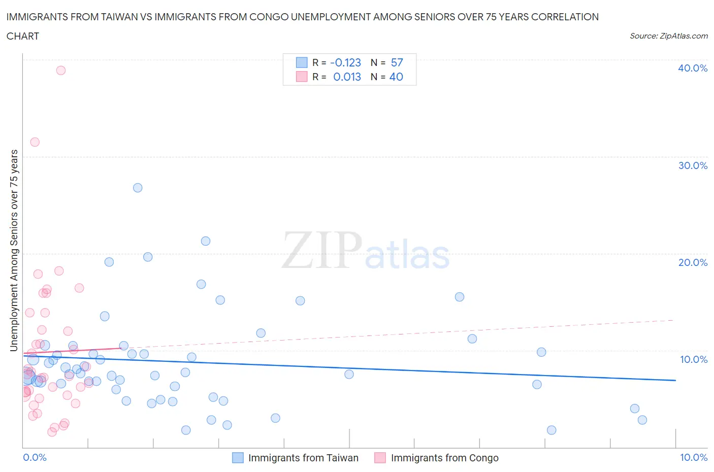 Immigrants from Taiwan vs Immigrants from Congo Unemployment Among Seniors over 75 years