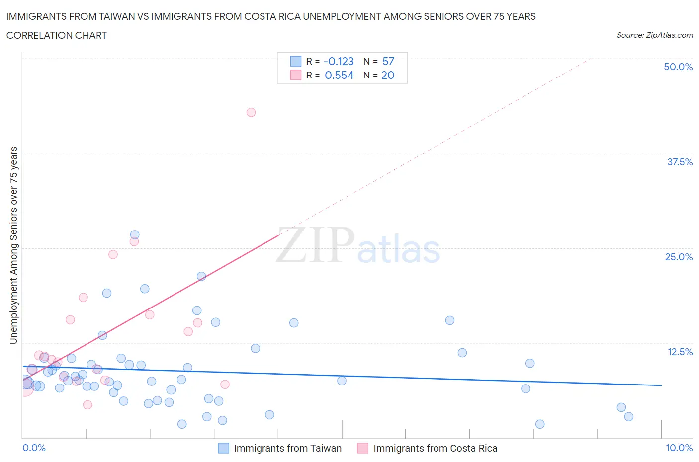 Immigrants from Taiwan vs Immigrants from Costa Rica Unemployment Among Seniors over 75 years