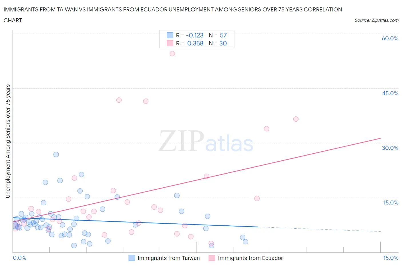 Immigrants from Taiwan vs Immigrants from Ecuador Unemployment Among Seniors over 75 years