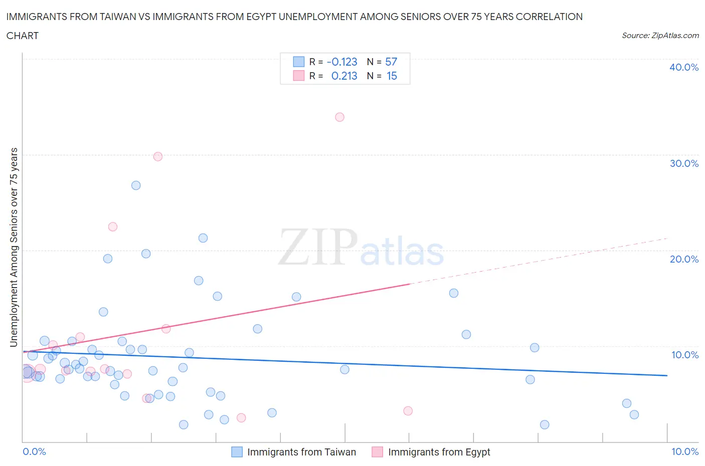 Immigrants from Taiwan vs Immigrants from Egypt Unemployment Among Seniors over 75 years