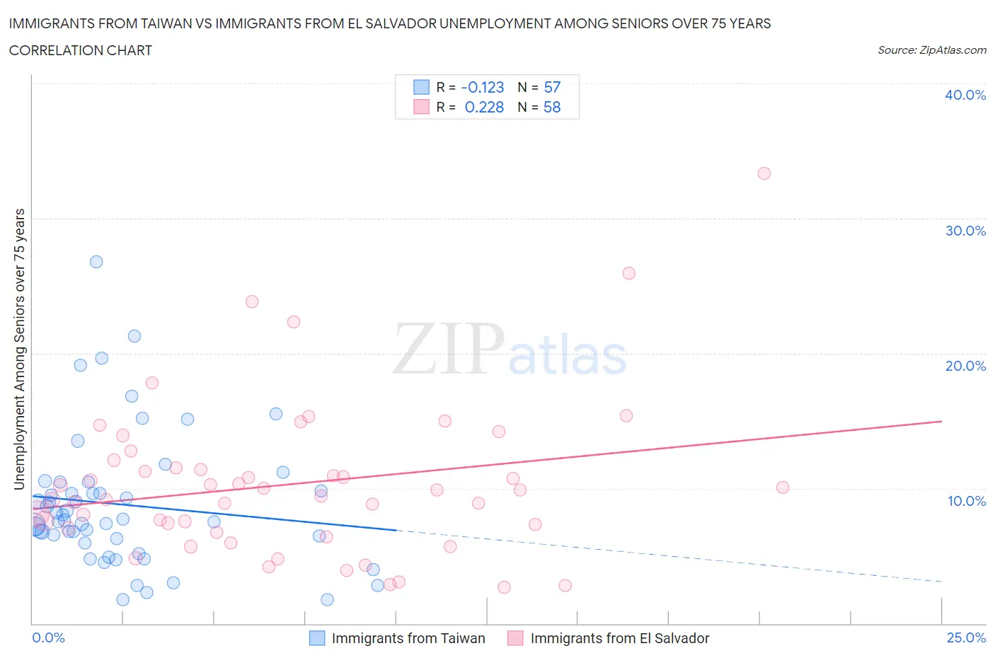 Immigrants from Taiwan vs Immigrants from El Salvador Unemployment Among Seniors over 75 years
