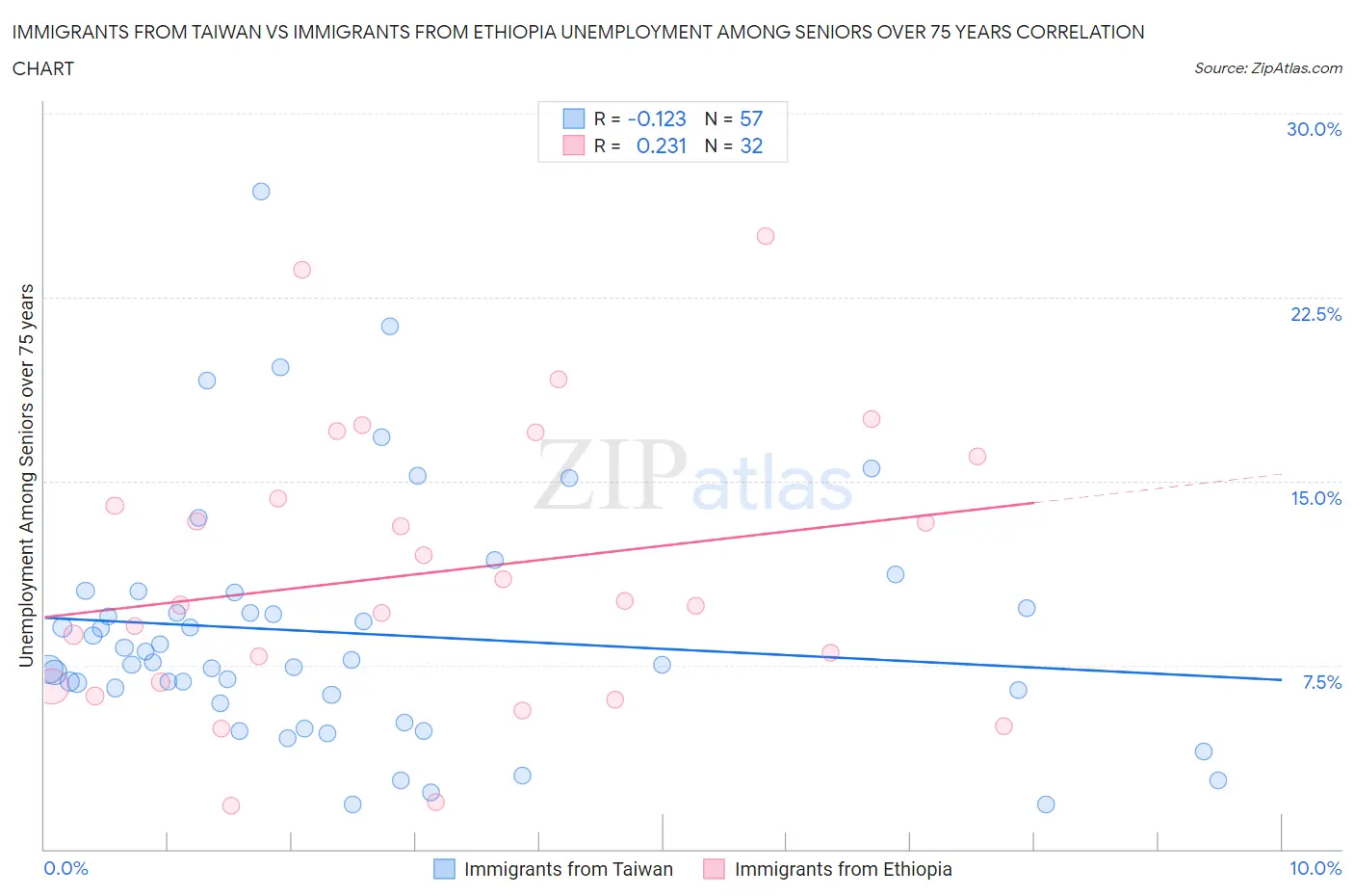 Immigrants from Taiwan vs Immigrants from Ethiopia Unemployment Among Seniors over 75 years