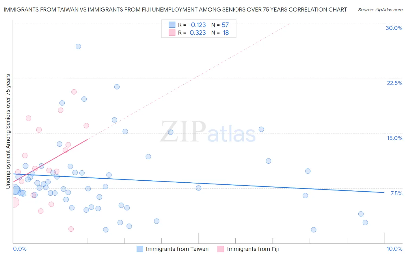 Immigrants from Taiwan vs Immigrants from Fiji Unemployment Among Seniors over 75 years