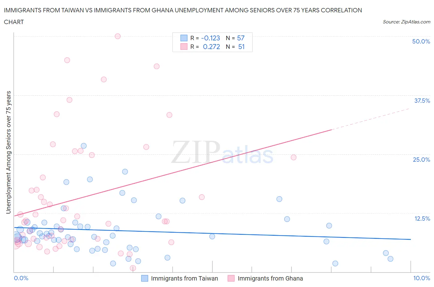 Immigrants from Taiwan vs Immigrants from Ghana Unemployment Among Seniors over 75 years