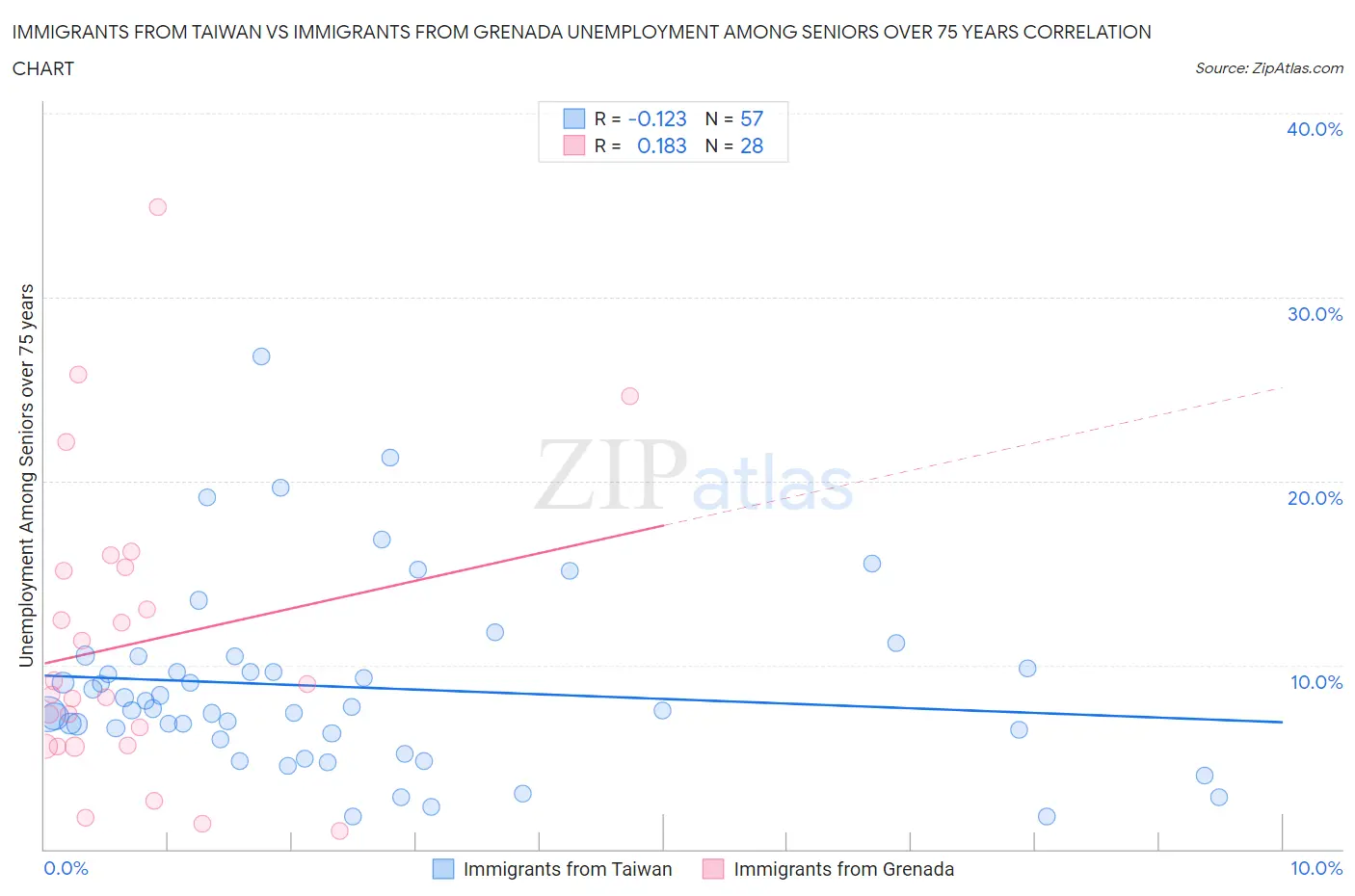 Immigrants from Taiwan vs Immigrants from Grenada Unemployment Among Seniors over 75 years