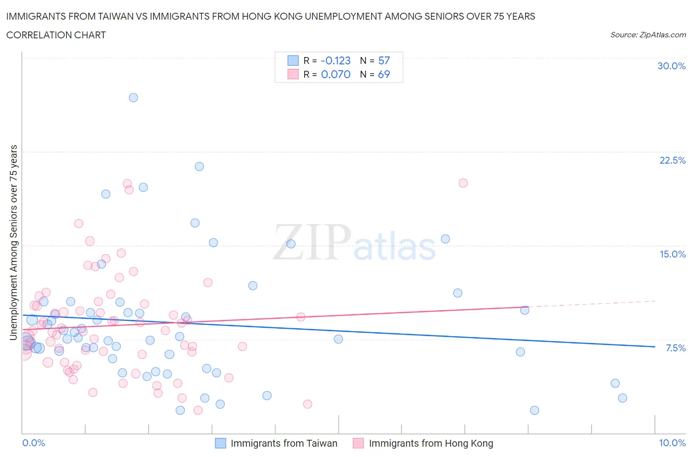 Immigrants from Taiwan vs Immigrants from Hong Kong Unemployment Among Seniors over 75 years