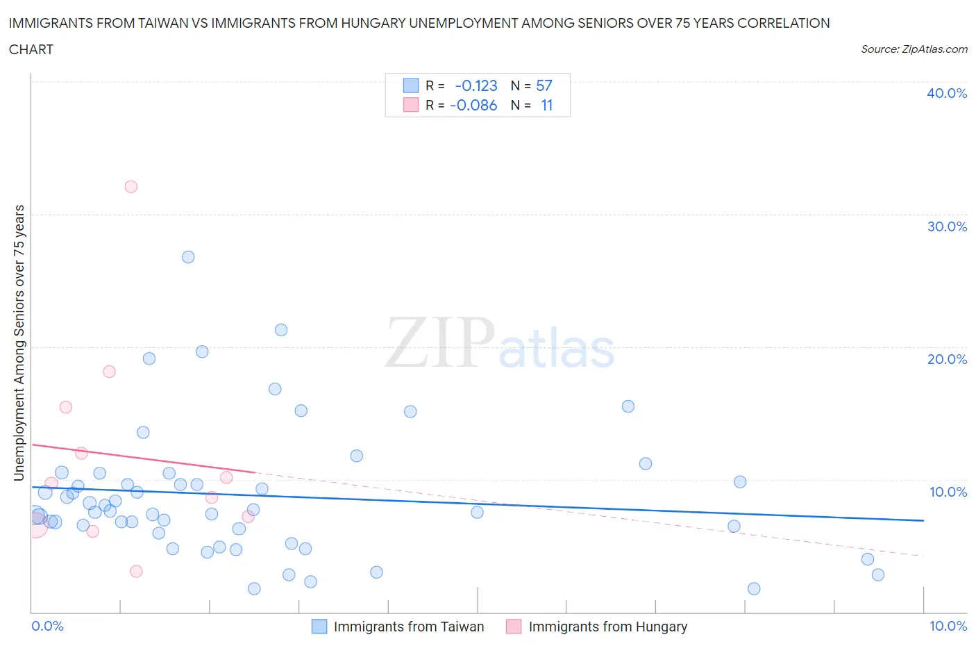 Immigrants from Taiwan vs Immigrants from Hungary Unemployment Among Seniors over 75 years