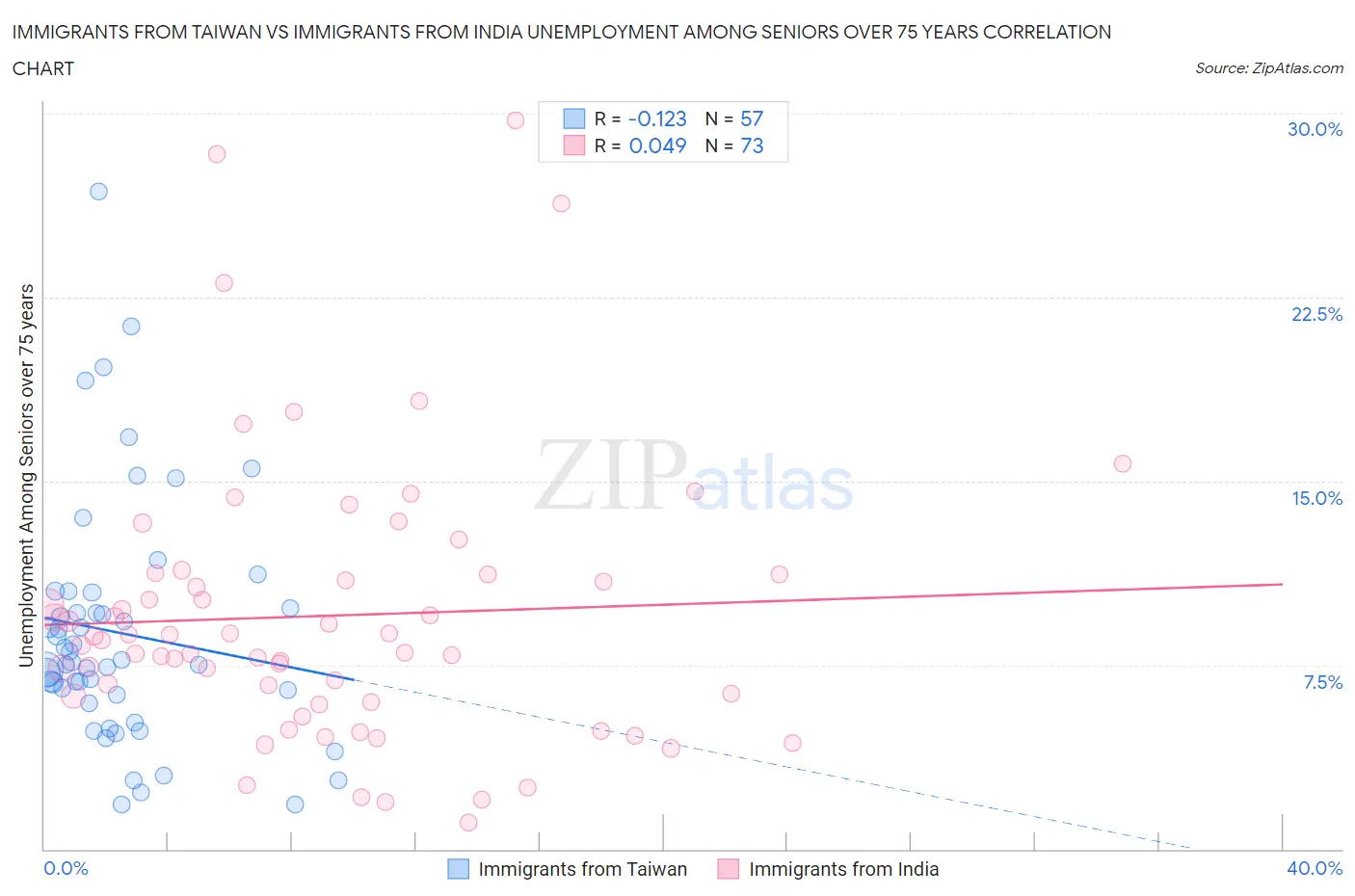 Immigrants from Taiwan vs Immigrants from India Unemployment Among Seniors over 75 years
