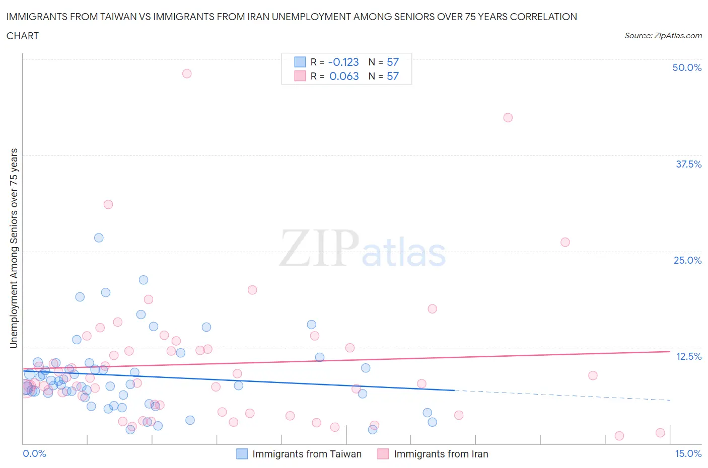 Immigrants from Taiwan vs Immigrants from Iran Unemployment Among Seniors over 75 years