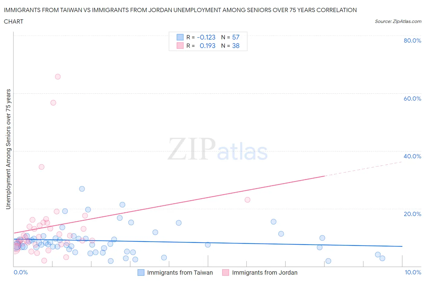 Immigrants from Taiwan vs Immigrants from Jordan Unemployment Among Seniors over 75 years