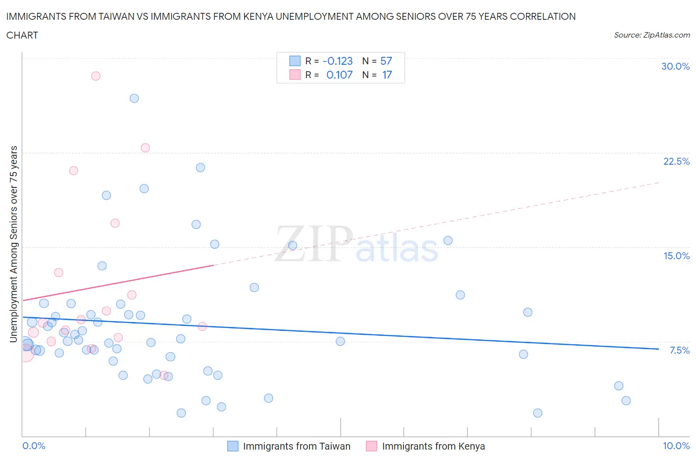 Immigrants from Taiwan vs Immigrants from Kenya Unemployment Among Seniors over 75 years