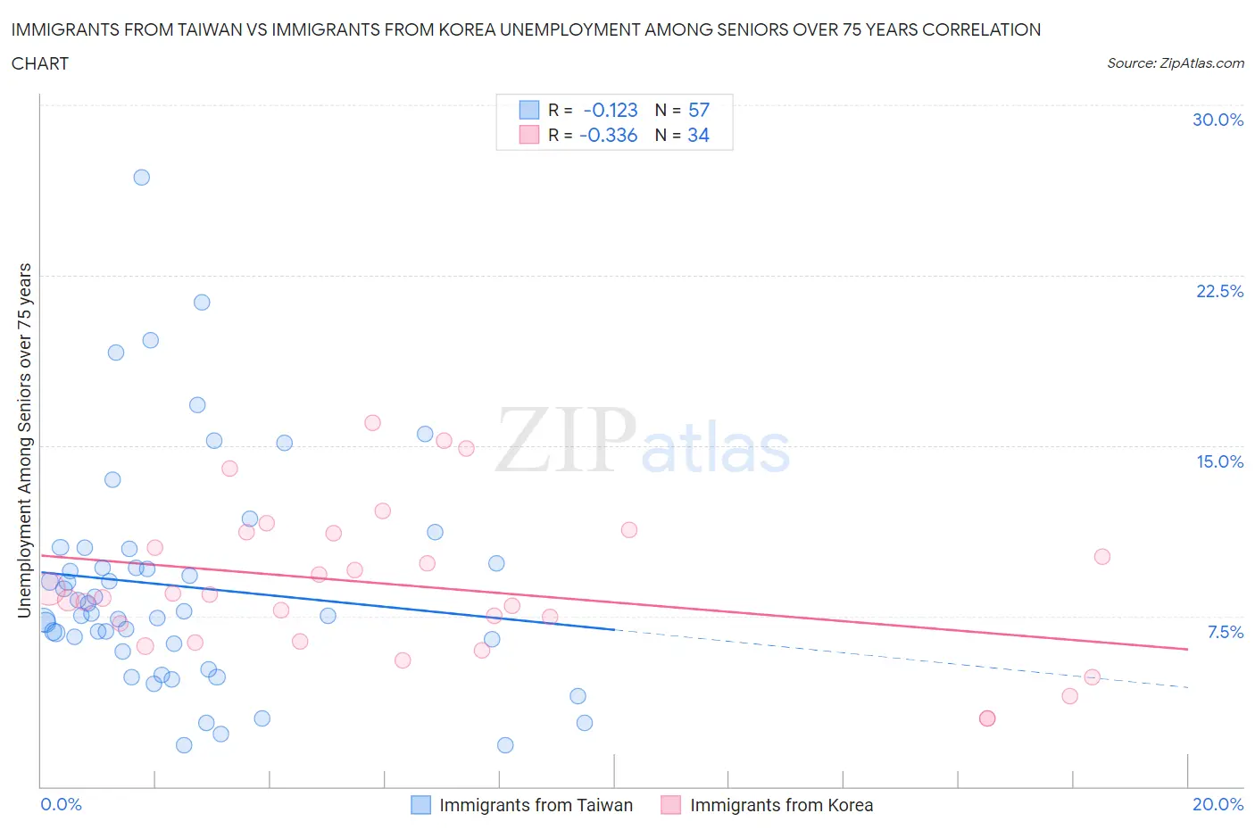 Immigrants from Taiwan vs Immigrants from Korea Unemployment Among Seniors over 75 years