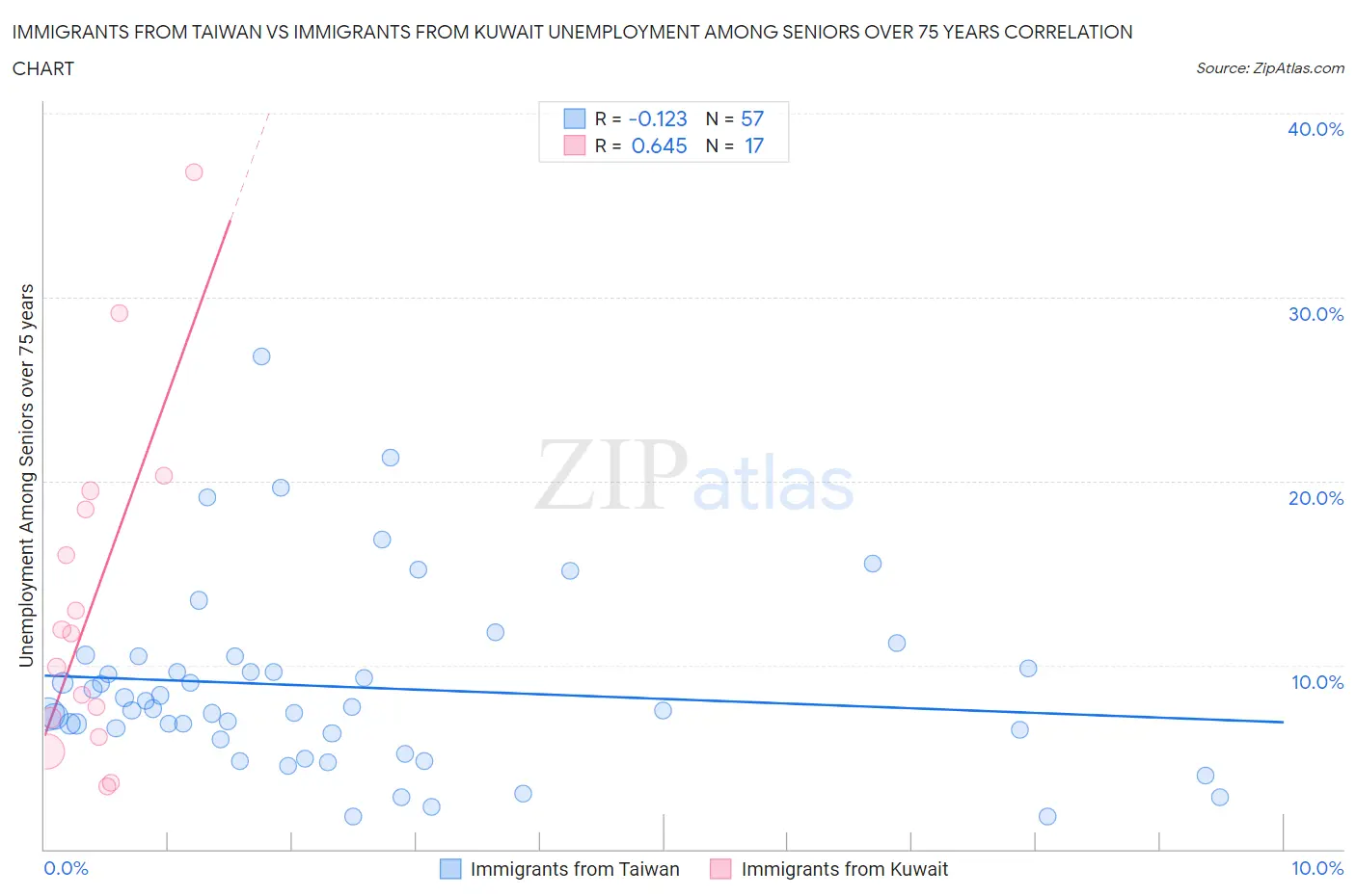 Immigrants from Taiwan vs Immigrants from Kuwait Unemployment Among Seniors over 75 years