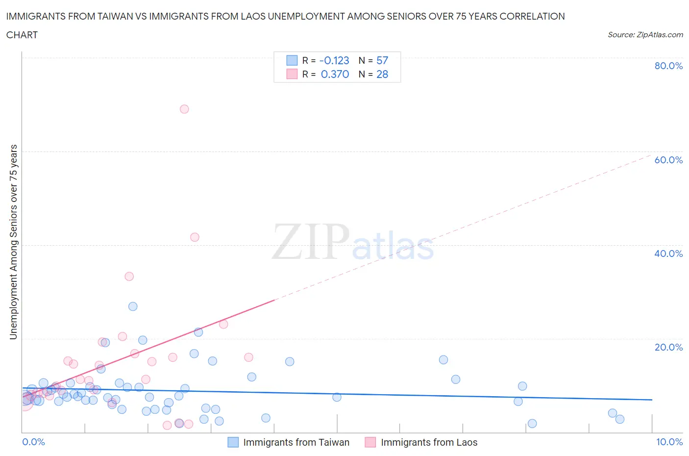 Immigrants from Taiwan vs Immigrants from Laos Unemployment Among Seniors over 75 years